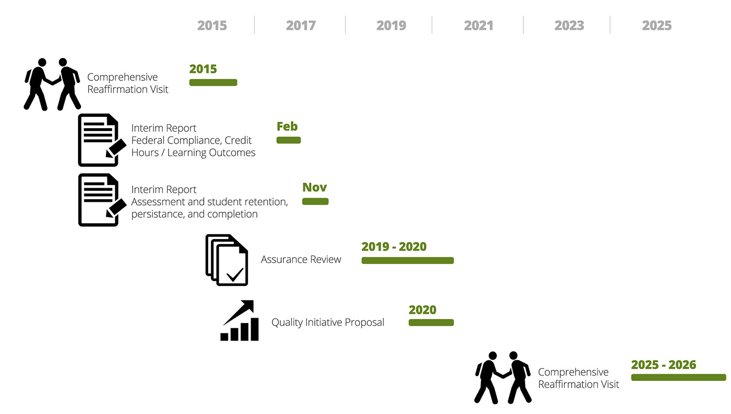 Accreditation Timeline