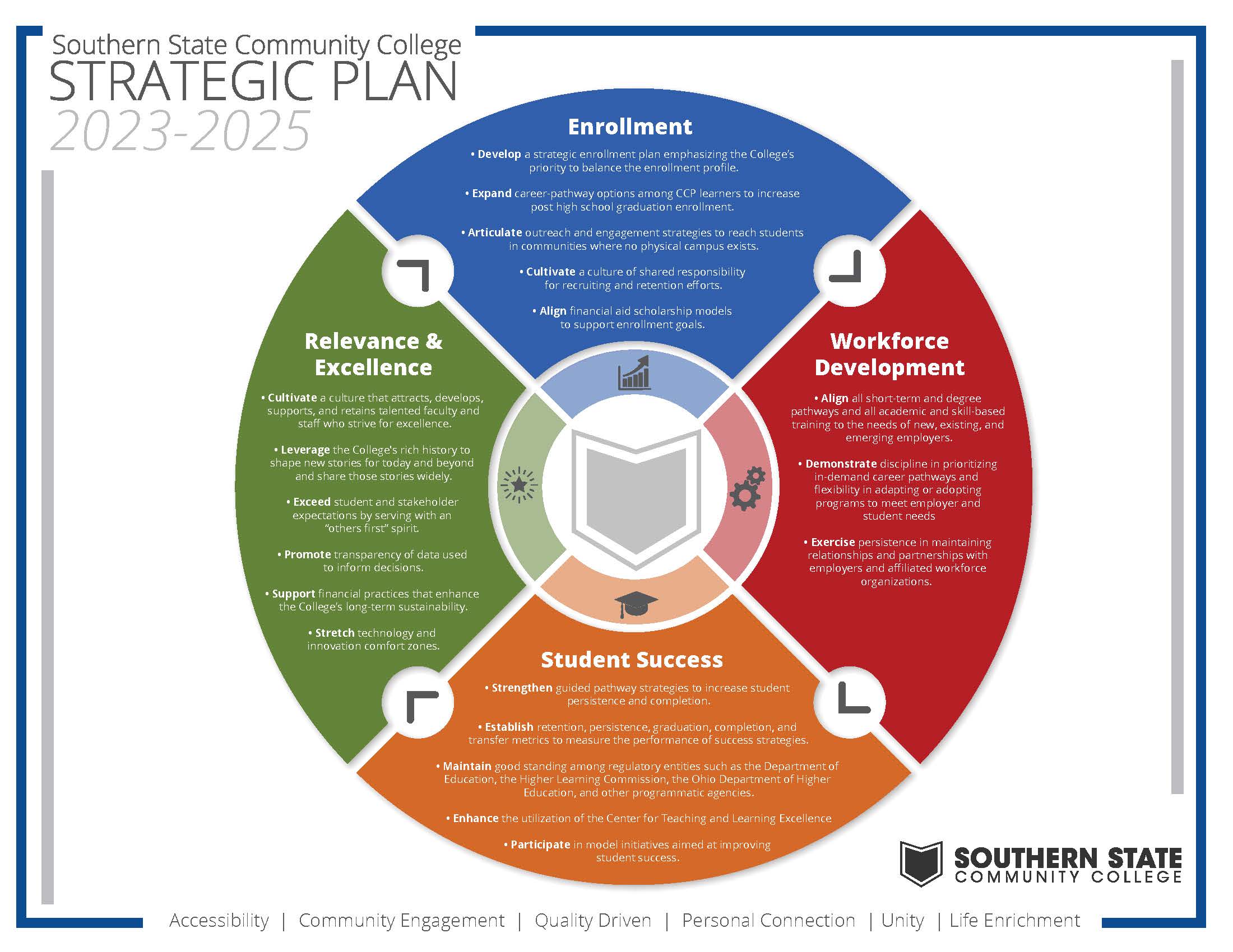 Southern State's Strategic Plan