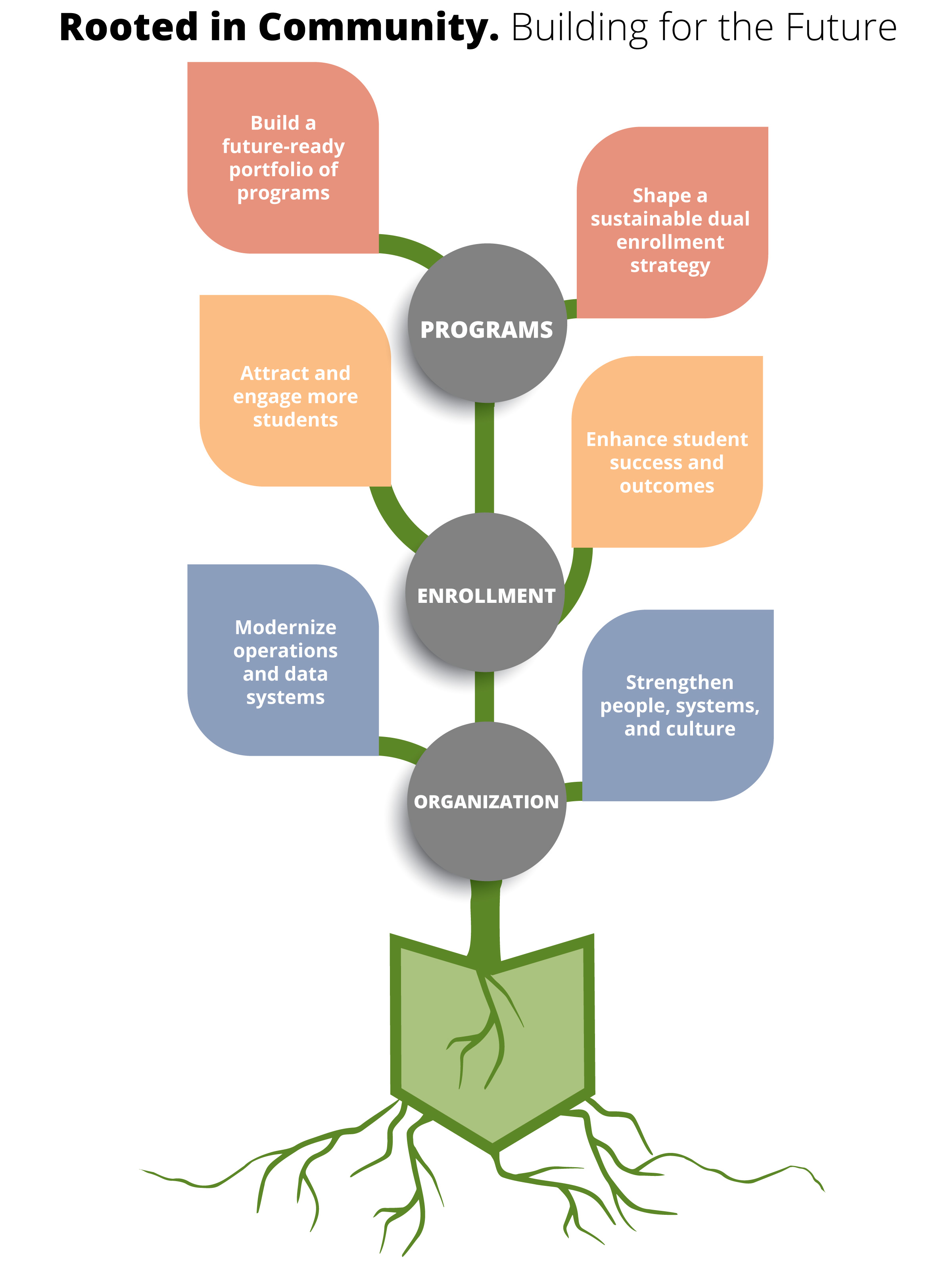 2026 2030 Strategic Plan