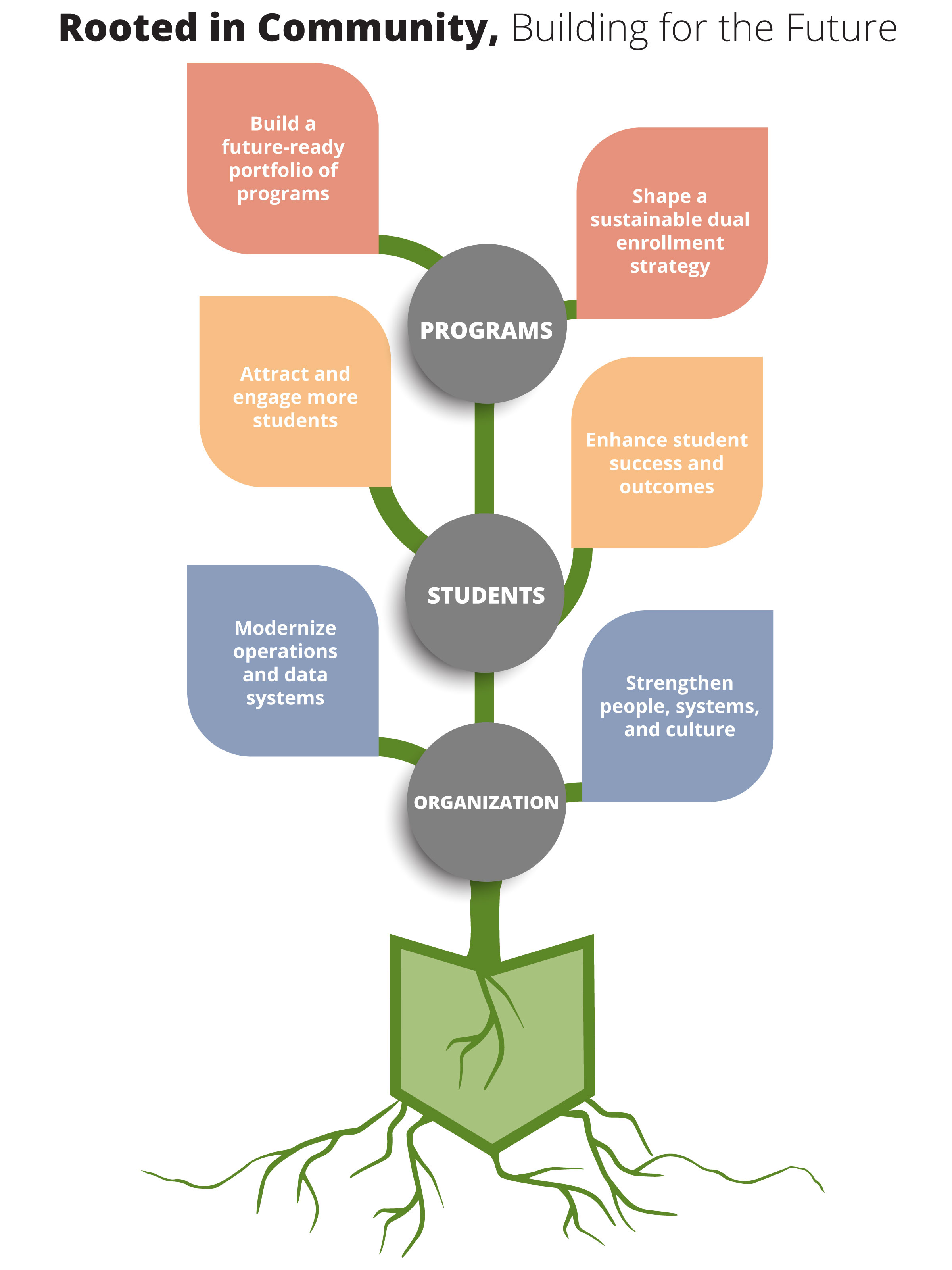 2026 2030 Strategic Plan