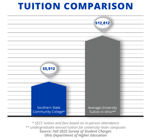 SSCC Tuition Comparison