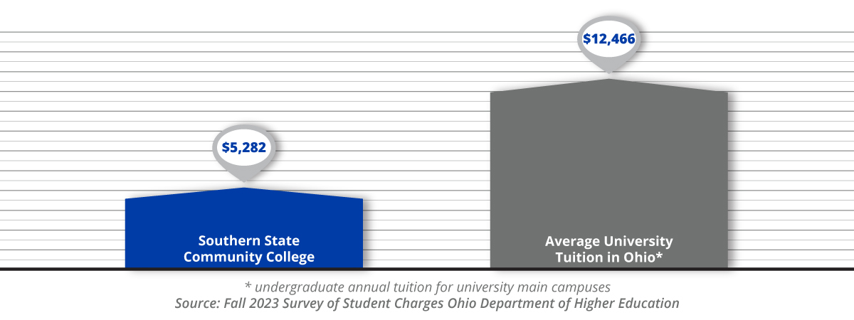SSCC Tuition Comparison