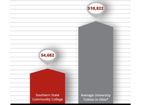 Tuition Comparison Graph