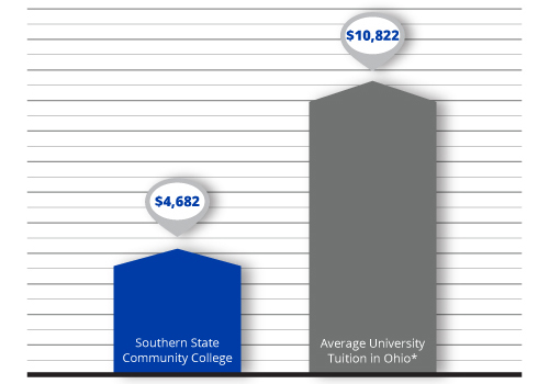 Tuition Comparison Graph