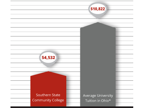 Tuition Comparison Graph