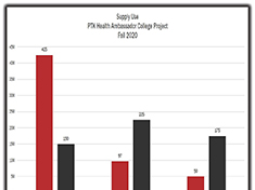 Supply Use, PTK Health Ambassador College Project